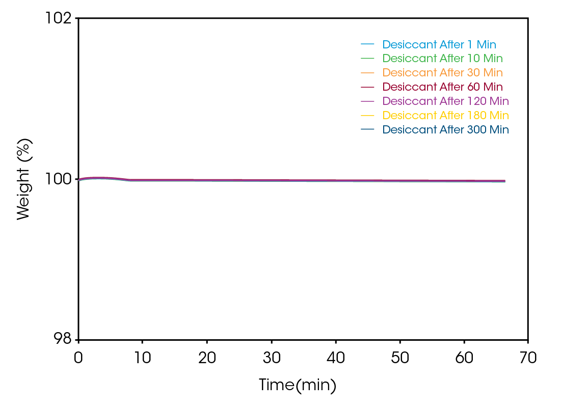 Figure 4. Overlay of desiccant data collected on a TGA installed in a glovebox. The data indicate no uptake of water up to a maximum time of 300 minutes on the autosampler.