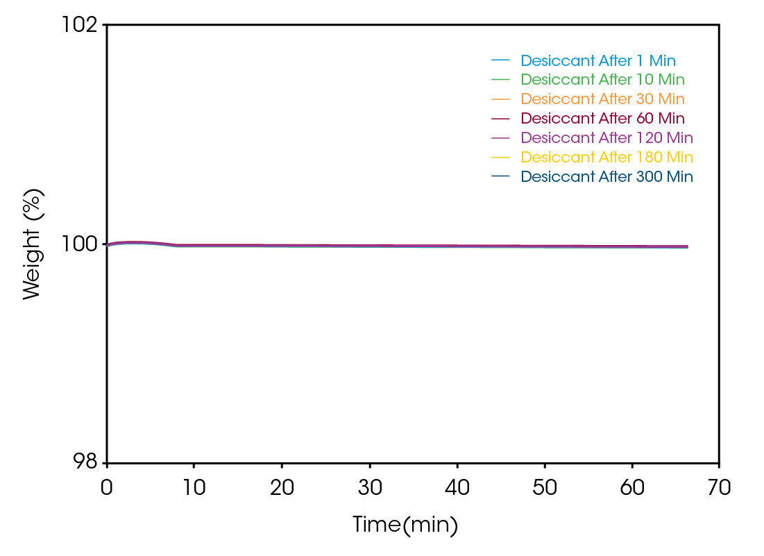 TA471 fig4 Figure 4. Overlay of desiccant data collected on a TGA installed in a glovebox. The data indicate no uptake of water up to a maximum time of 300 minutes on the autosampler.