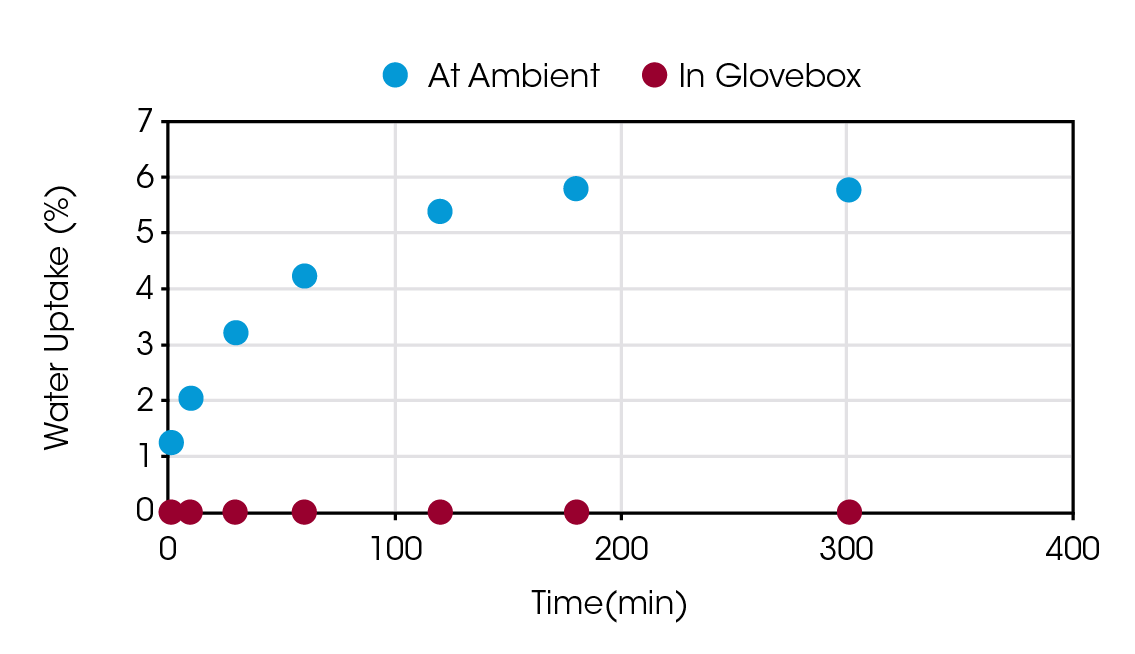 TA471 fig5 Figure 5. Overlay of data collected at ambient conditions and inside of the glovebox, plotting percentage of moisture uptake versus time.