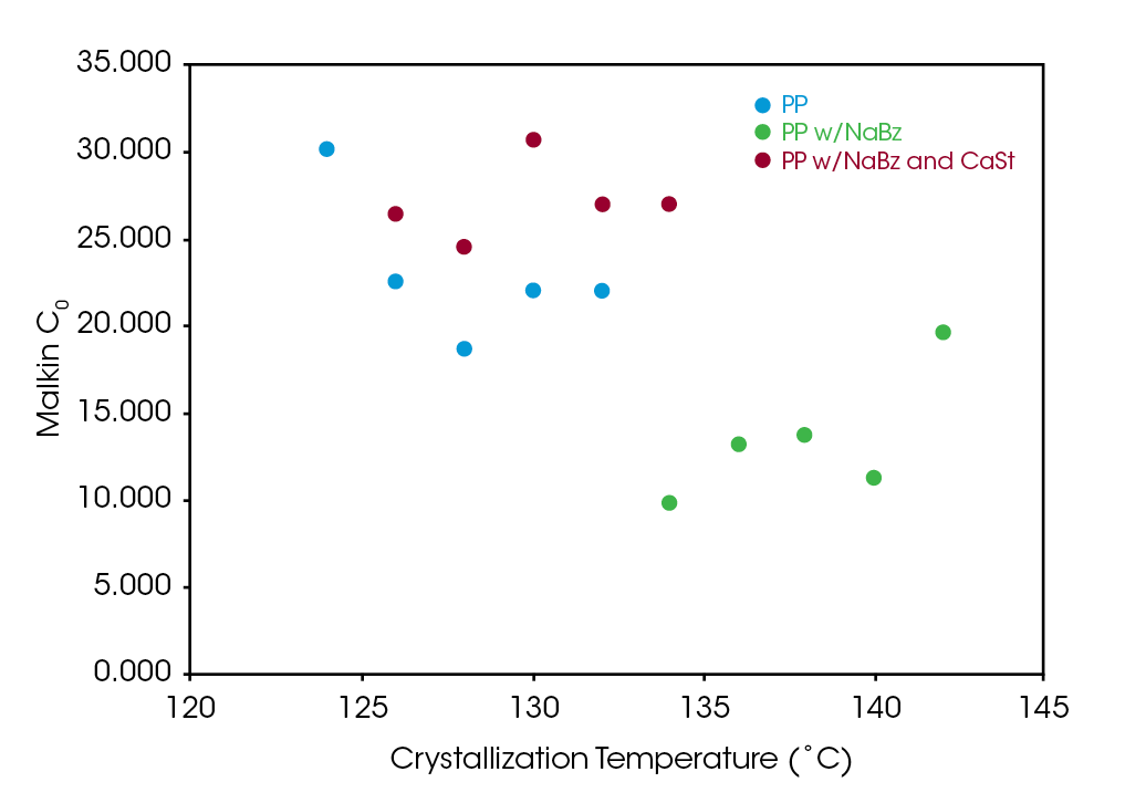 Figure 10 - Malkin constant C0