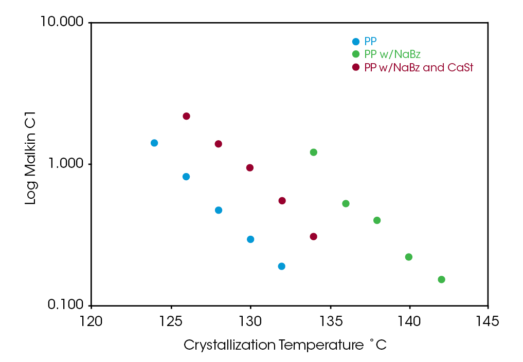 Figure 11 – Comparison of log Malkin C1