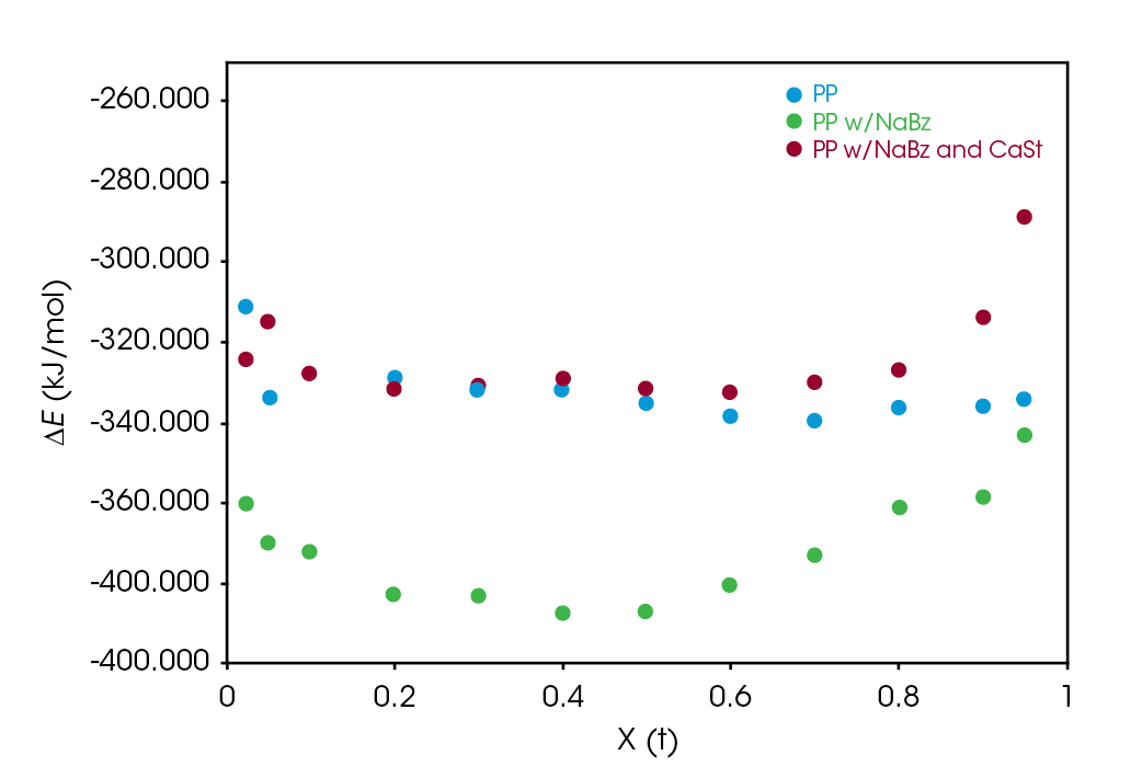 Figure 12 - Activation energy comparison - Friedman method