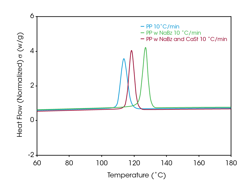 Figure 2 - Cooling cycle of DSC experiment