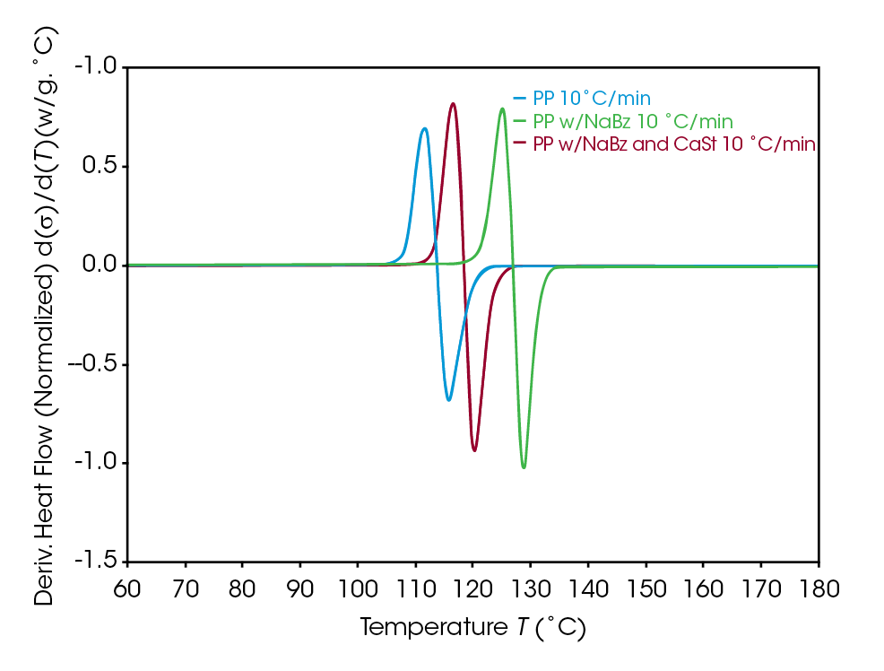 Figure 3 - Comparison of derivative of heat flow rate of cooling cycle of DSC experiment