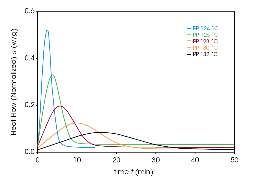 Figure 4 - Crystallization exotherms for sample PP