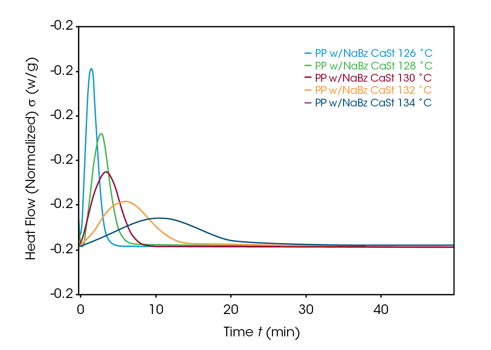 Figure 5 - Crystallization exotherms for sample PP NaBz