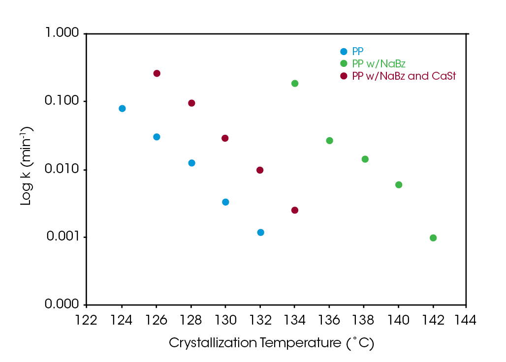 Figure 8 - Comparison of log of Avrami rate constant ‘k’