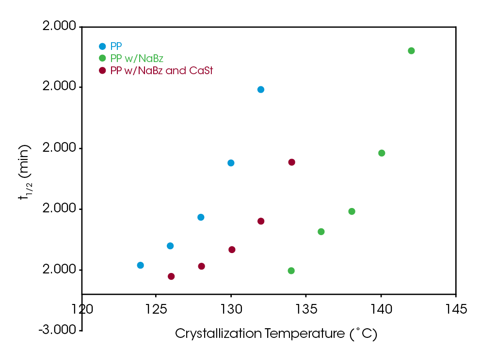 Figure 9 – t1/2 as function of crystallization temperature
