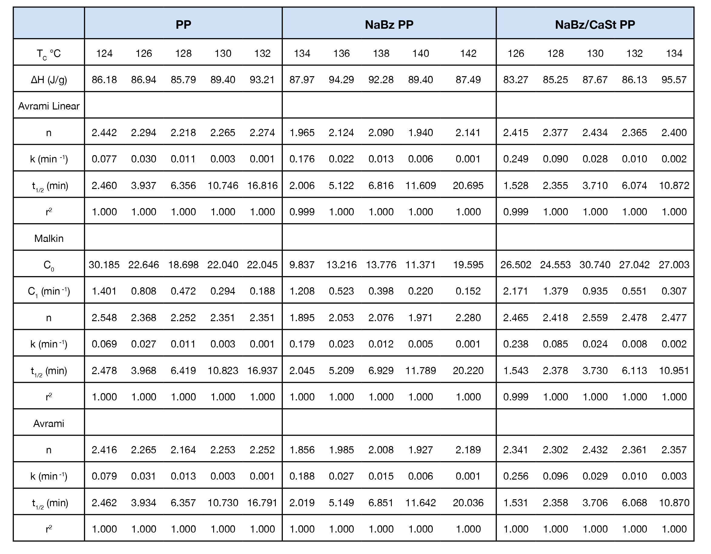 Table 2 - Summary of Isothermal Kinetics Data
