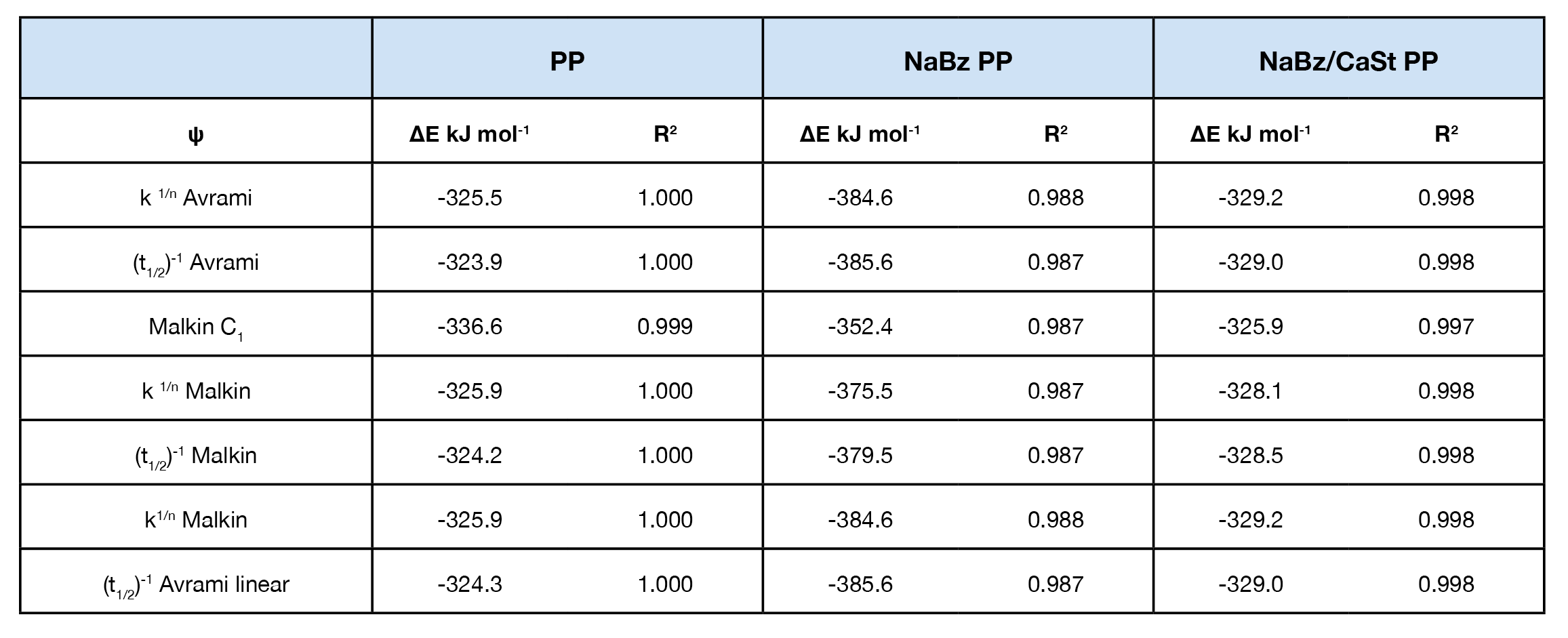 Table 3 - Summary of activation energy data