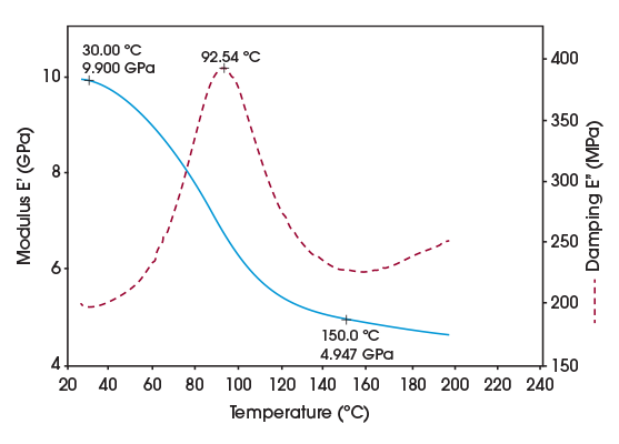 Figure 1. Composite Material 1 - Initial Results