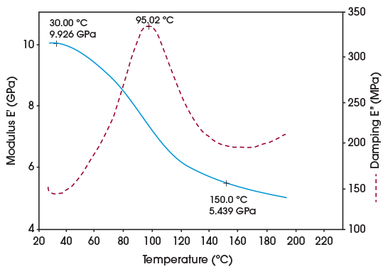 Figure 2. Composite Material 1 - Reheating Results