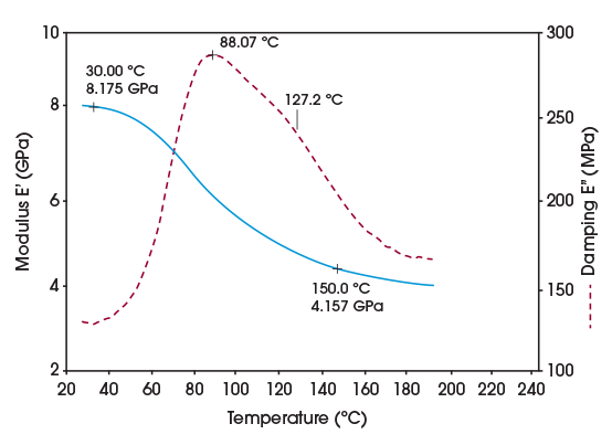 Figure 3. Composite Material 2 - Initial Results