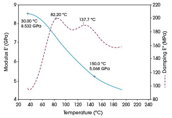 Figure 4. Composite Material 2 - Reheating Results