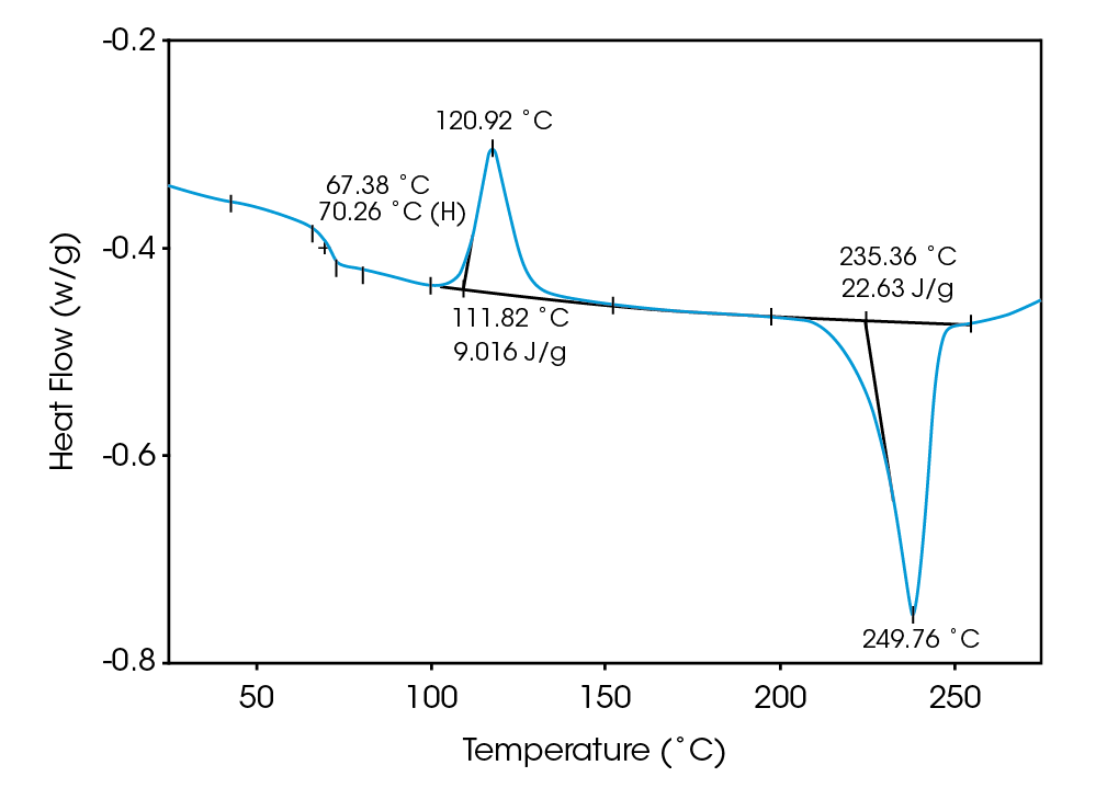 TA474 fig1 Figure 1. PET/ABS blend (as received) DSC