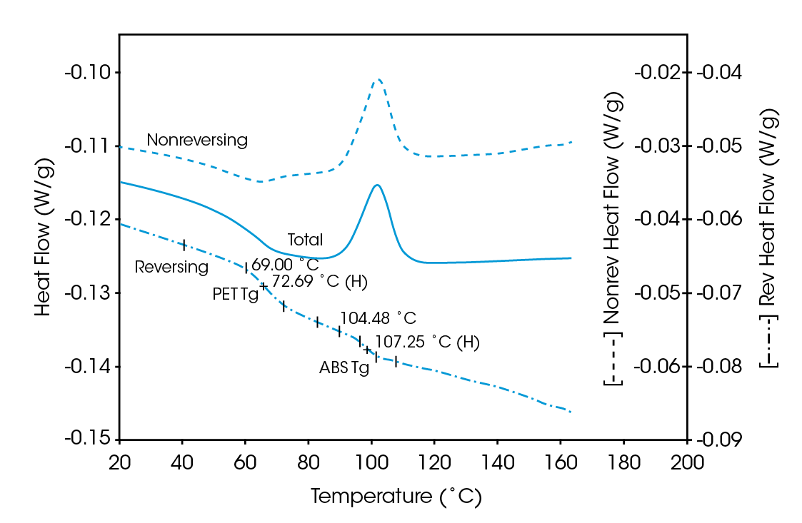 Figure 3. PET/ABS blend (as received) Modulated DSCTM