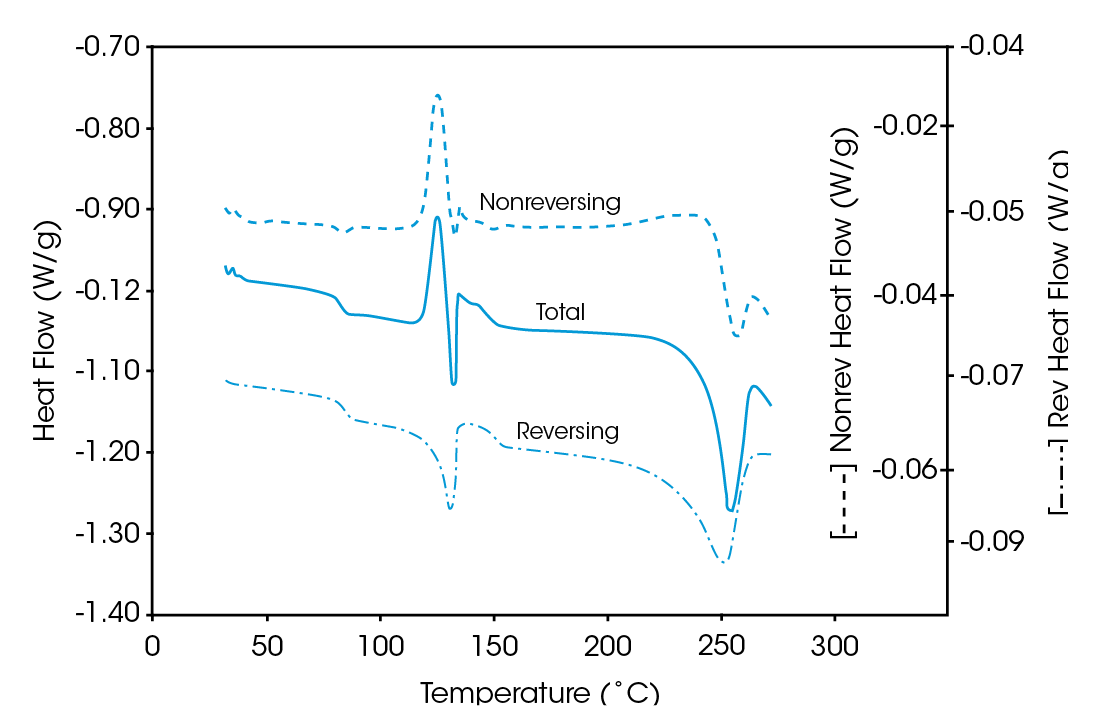 TA474 fig4 Figure 4. PE/PC/PET blend) Modulated DSCTM
