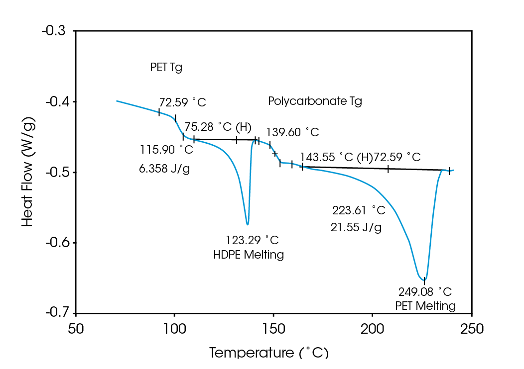Figure 5. PE/PC/PET Blend MDSCTM Reversing Heat Flow