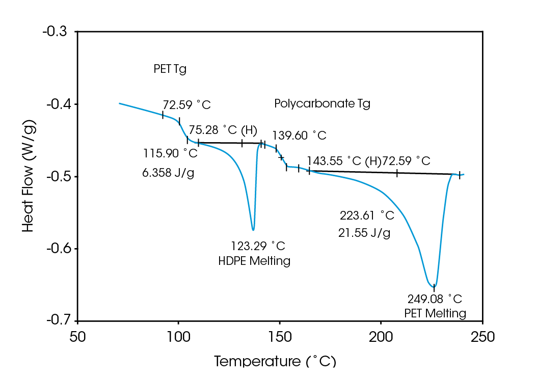 TA474 fig5 Figure 5. PE/PC/PET Blend MDSCTM Reversing Heat Flow