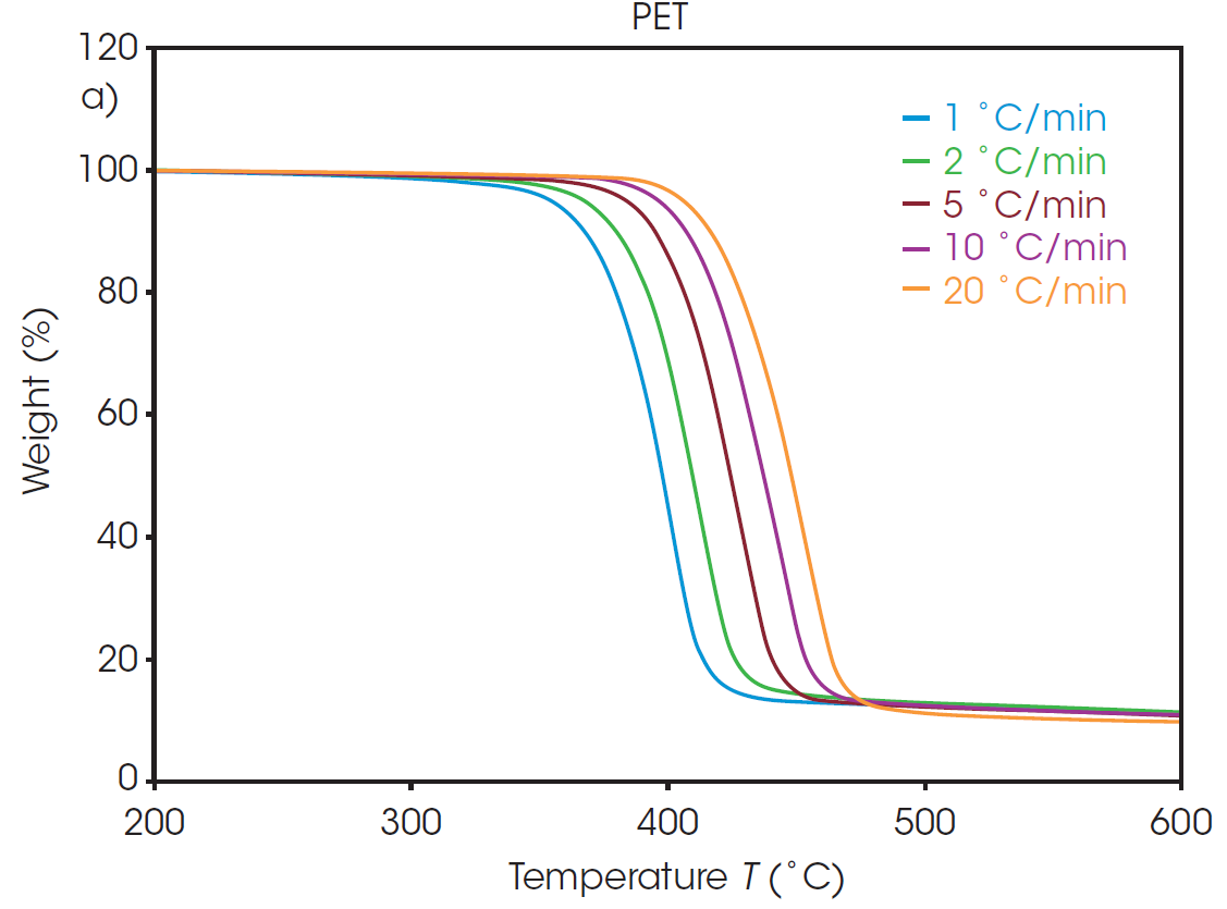 Figure 1. Weight loss profiles of a) PET, and b) rPET