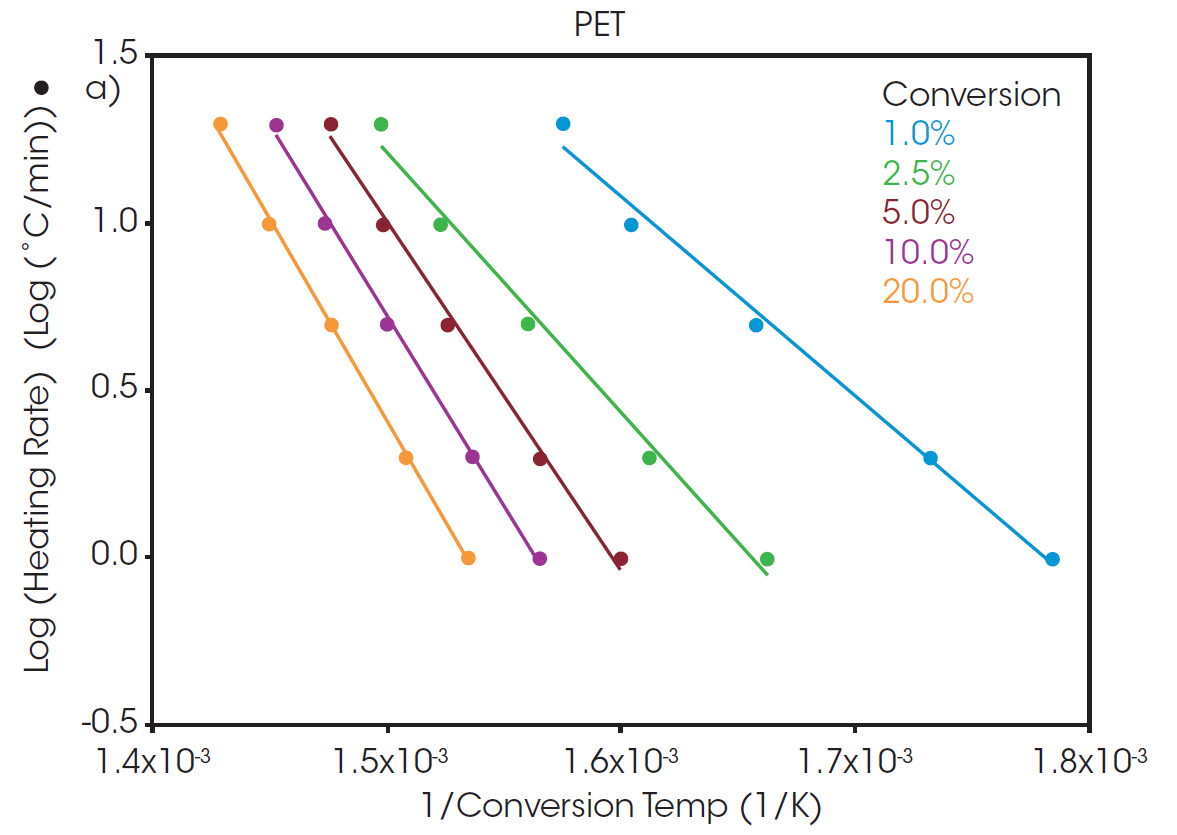 Figure 2. Log Heating Rate vs Conversion Temperature of a) PET, and b) rPET