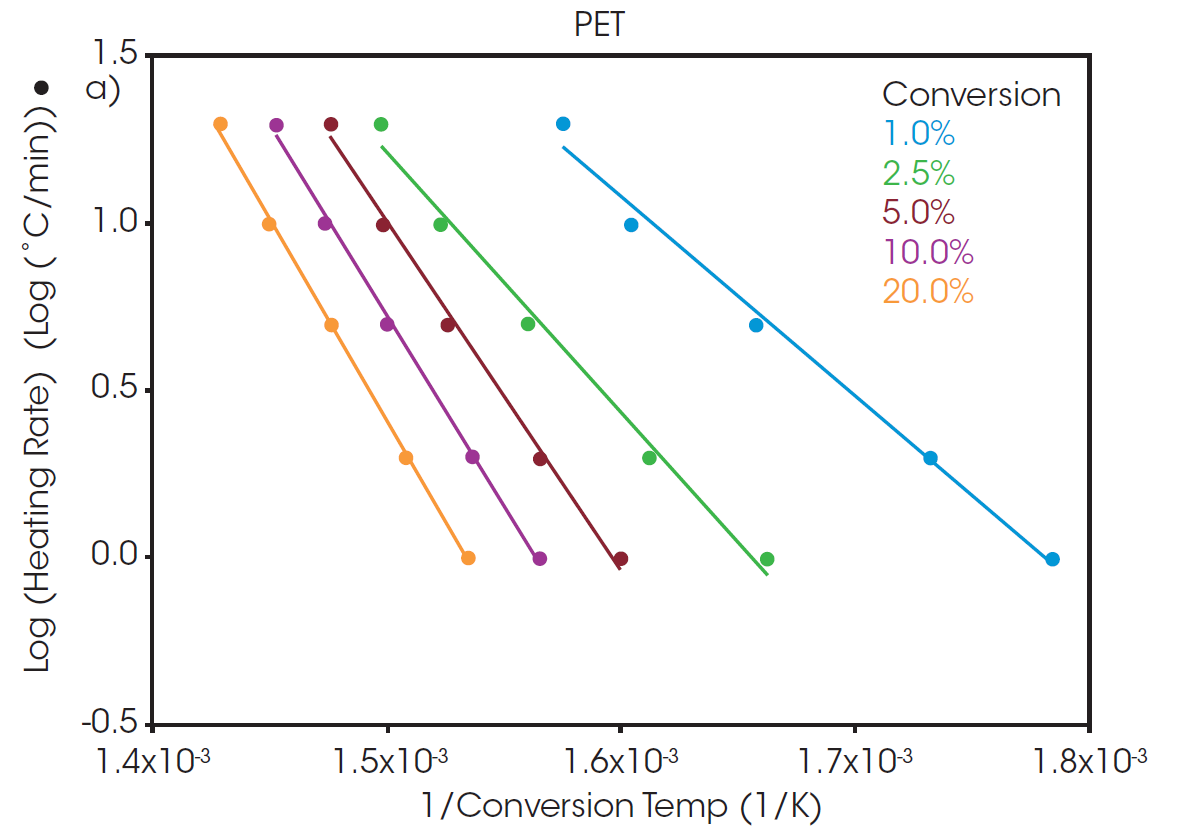 TA475 Fig2a Figure 2. Log Heating Rate vs Conversion Temperature of a) PET, and b) rPET