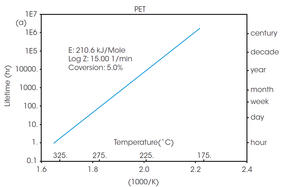 Figure 3. Estimated lifetime (log scale) vs reciprocal of the failure temperature of a) PET, and b) rPET