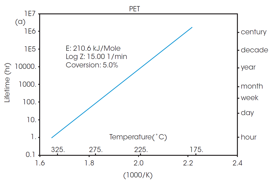 TA475 Fig3a Figure 3. Estimated lifetime (log scale) vs reciprocal of the failure temperature of a) PET, and b) rPET