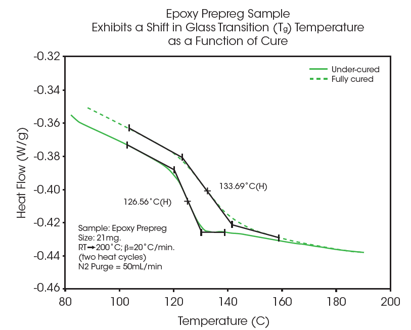 TA476 Fig1 Figure 1. Heat flow curves of epoxy prepreg sample measured by DSC