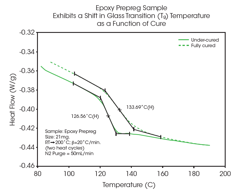 Figure 1. Heat flow curves of epoxy prepreg sample measured by DSC