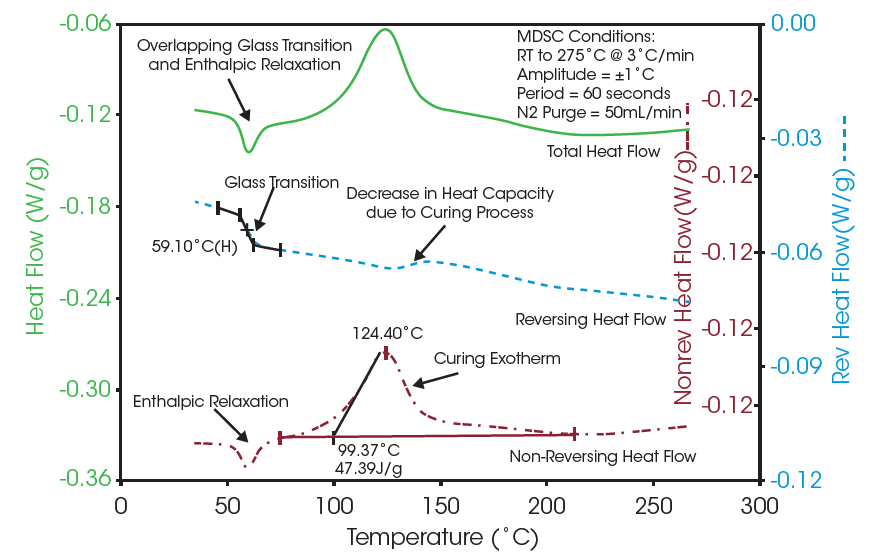 Figure 1. MDSC results of epoxy resin compound, showing reversing and non-reversing heat flow signals