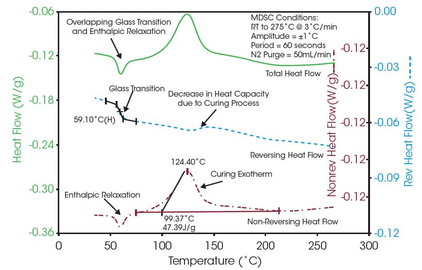 TA477 Fig1 Figure 1. MDSC results of epoxy resin compound, showing reversing and non-reversing heat flow signals