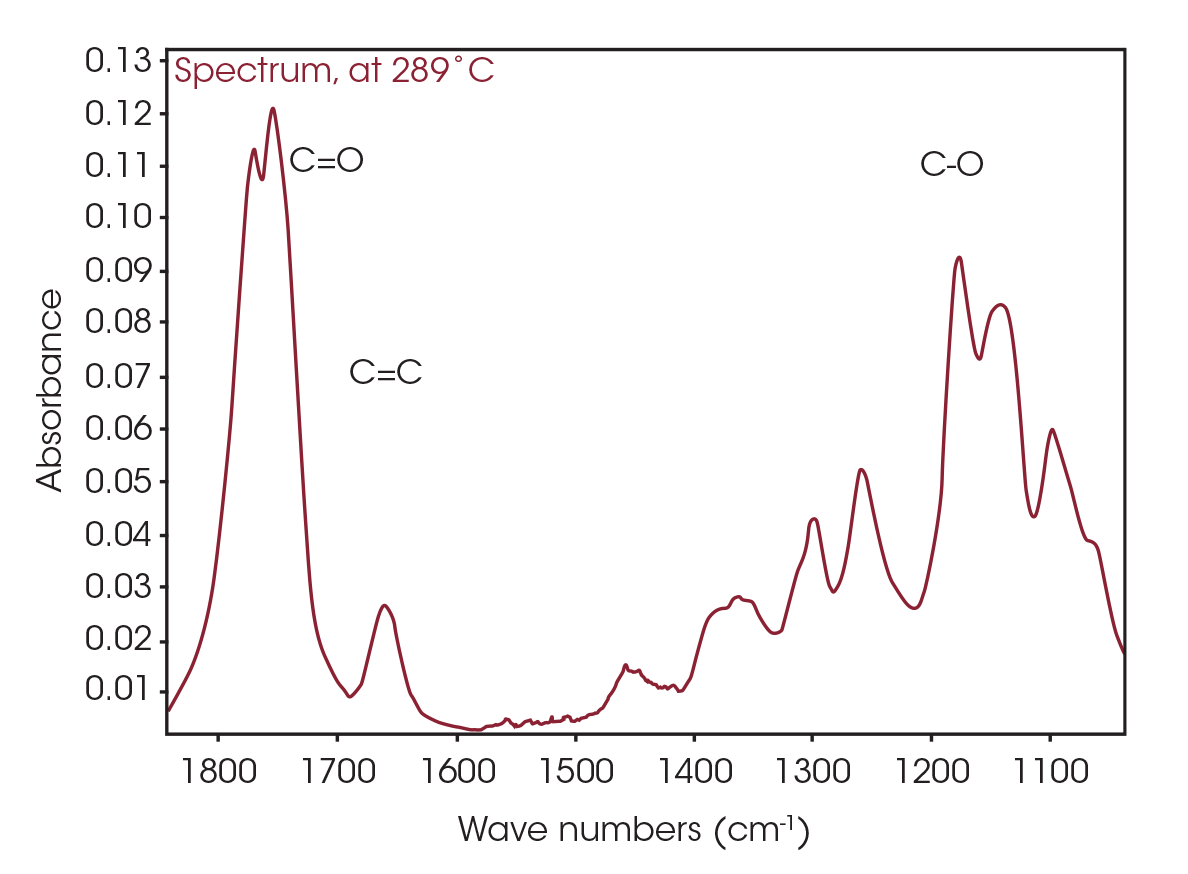 Figure 10. Fingerprint of spectrum at 289 °C