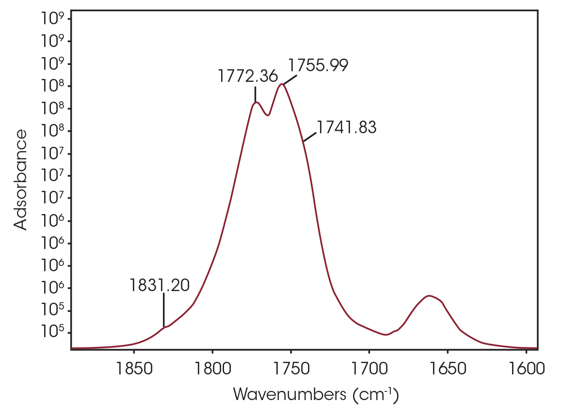 TA478 fig11 Figure 11. Carbonyl region of spectrum at 289 °C