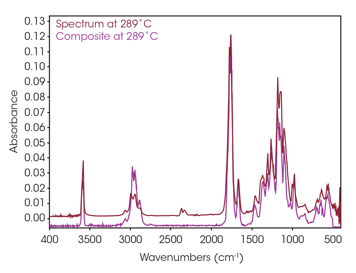 Figure 12. Spectrum and composite built from search results for 289 °C