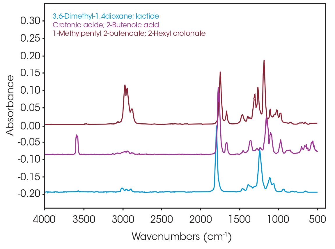 Figure 13. Search results used to build composite spectrum at 289 °C (residuals omitted)