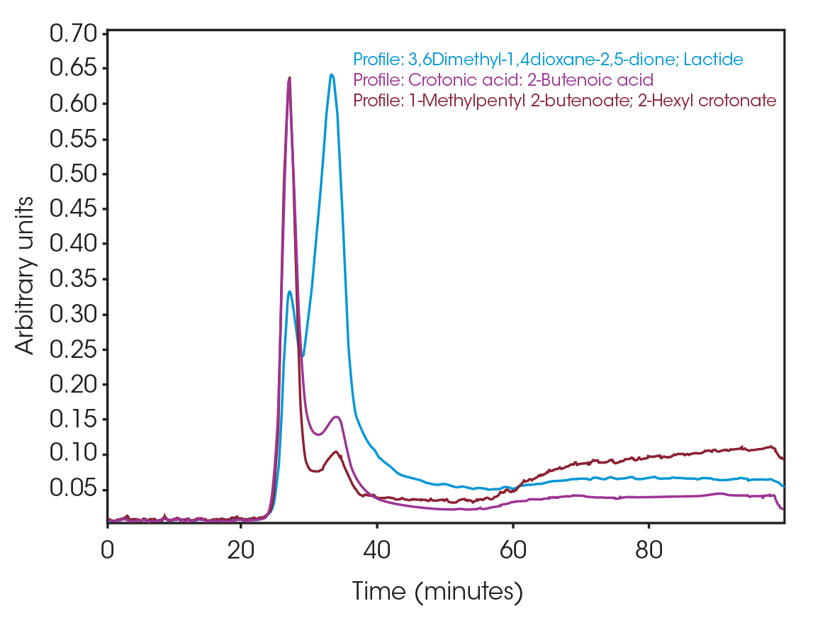 Figure 14. Calculated time profiles of evolved gases (residuals omitted)