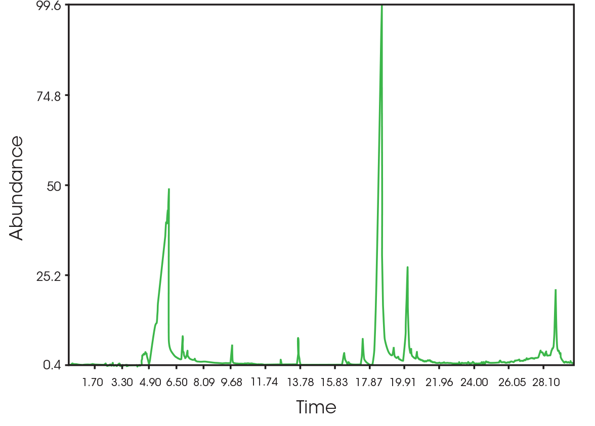 Figure 15. Total ion chromatogram (TIC) at 289 °C