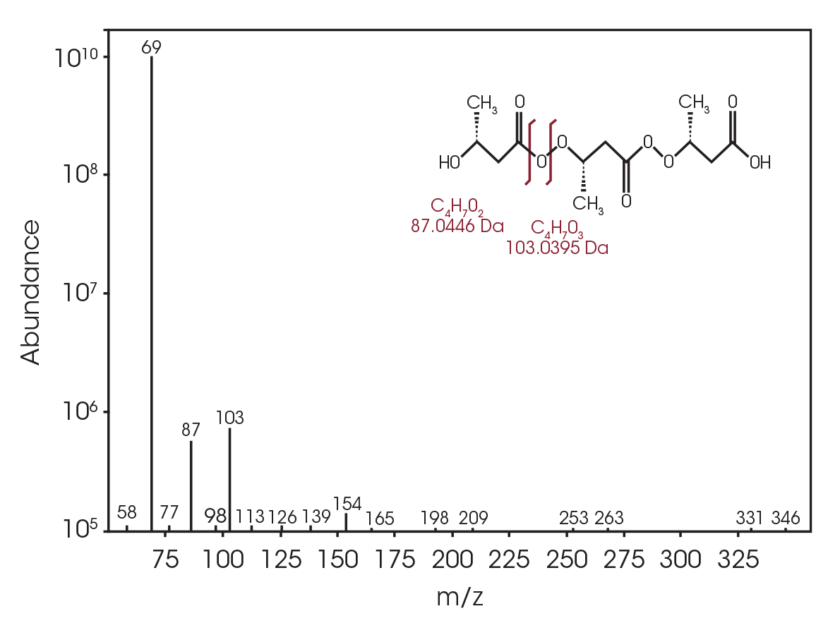 Figure 18. Mass spectrum at RT 18.443 min