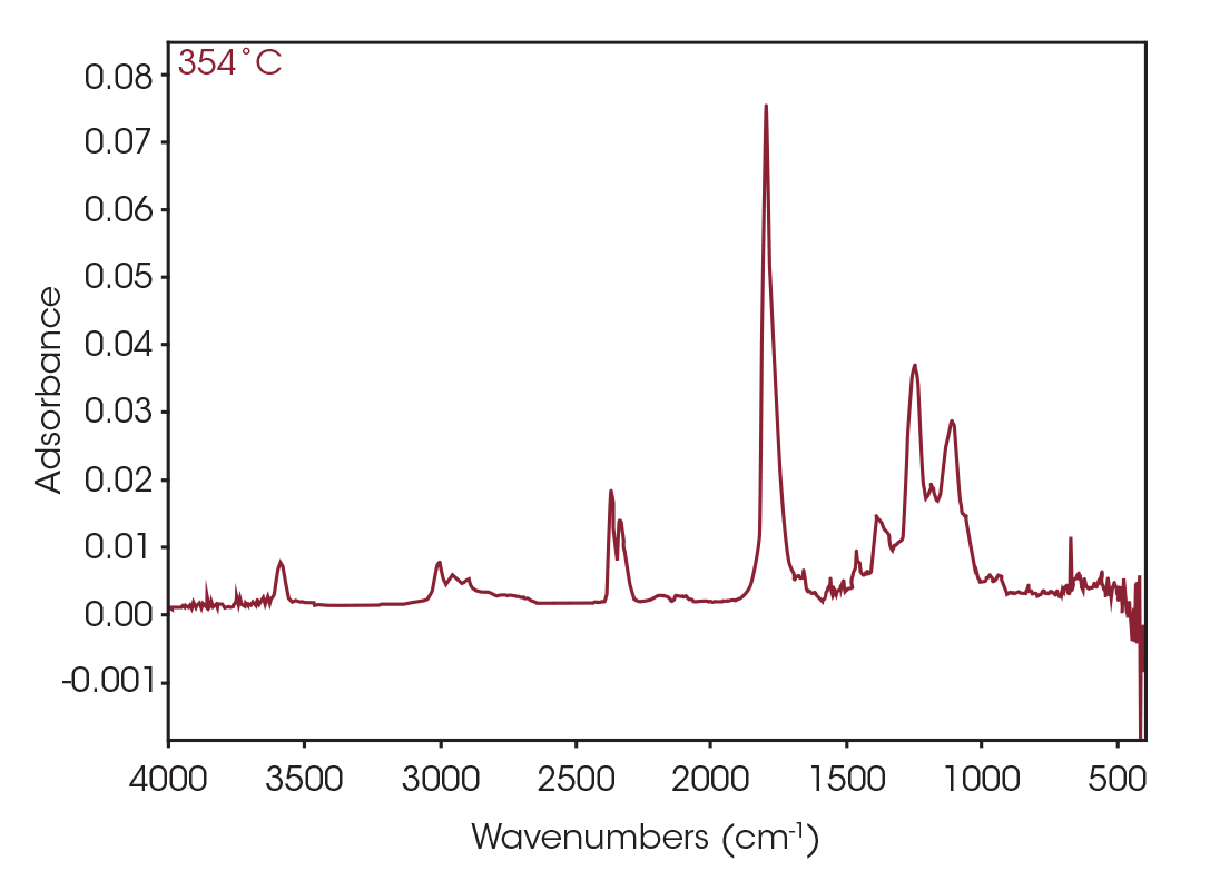 TA478 fig21 Figure 21. FTIR spectrum at 354 °C