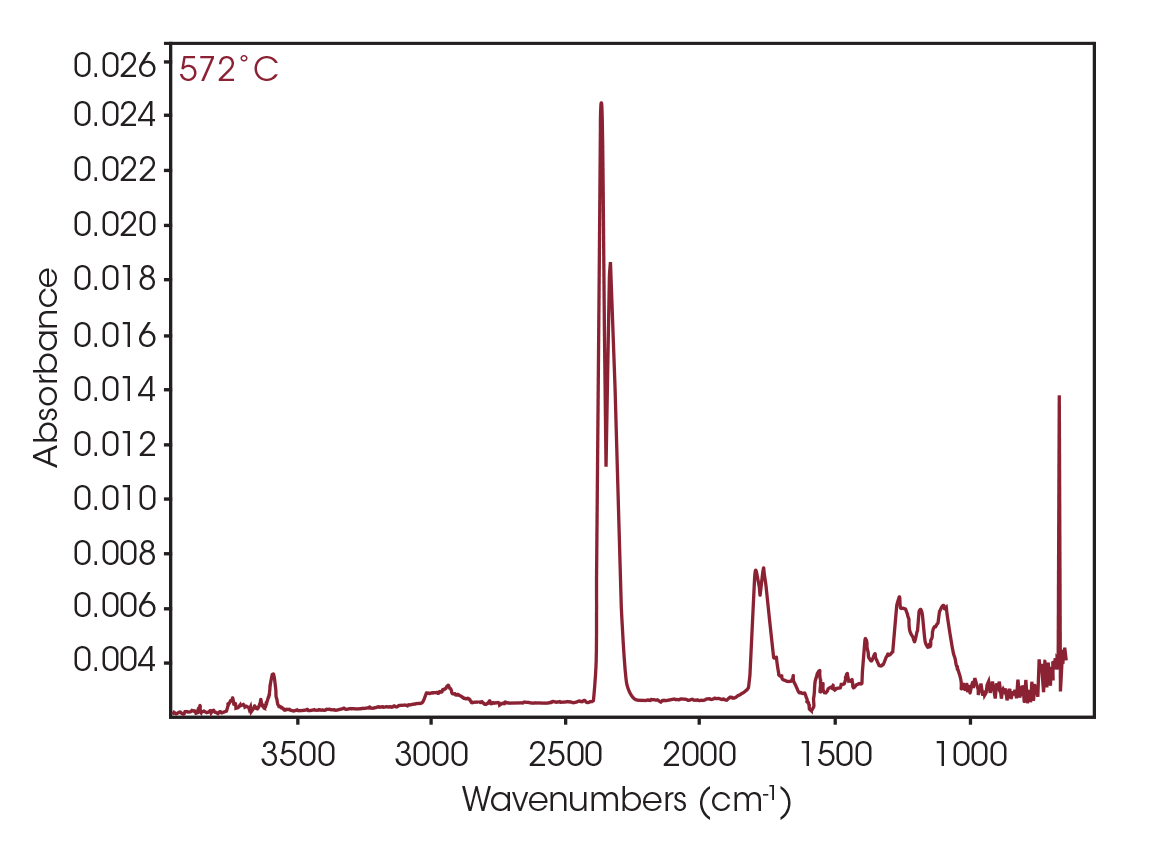 Figure 27. FTIR spectrum at 572 °C