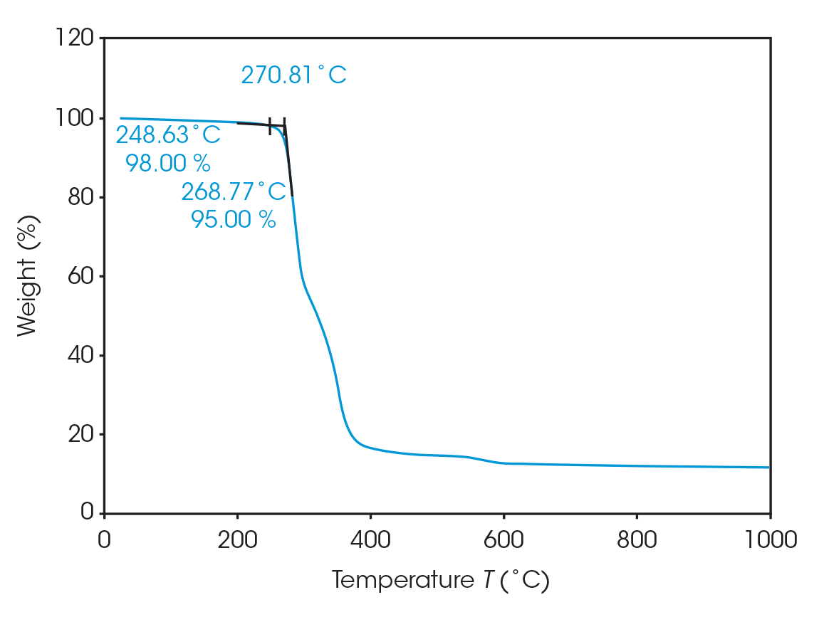 Figure 4. TGA onset of decomposition for PHA sample