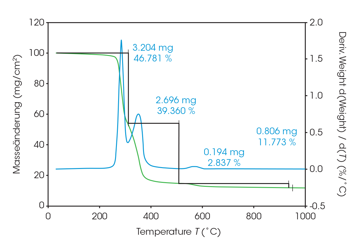 TA478 fig5 Figure 5. TGA mass loss and rate of mass loss for PHA sample