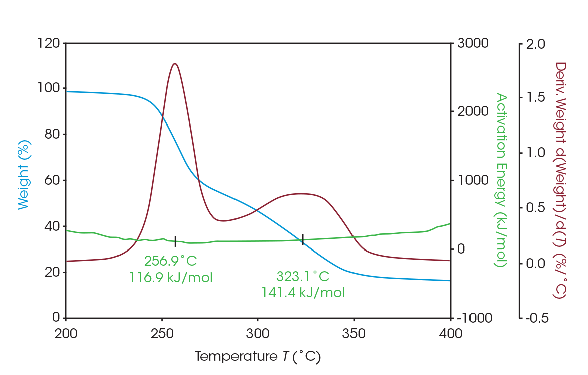 Figure 6. MTGA data showing activation energy at the two major mass losses