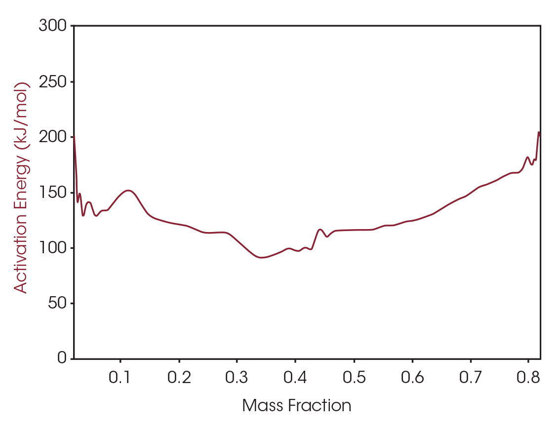 Figure 7. Activation energy as function of mass fraction converted.