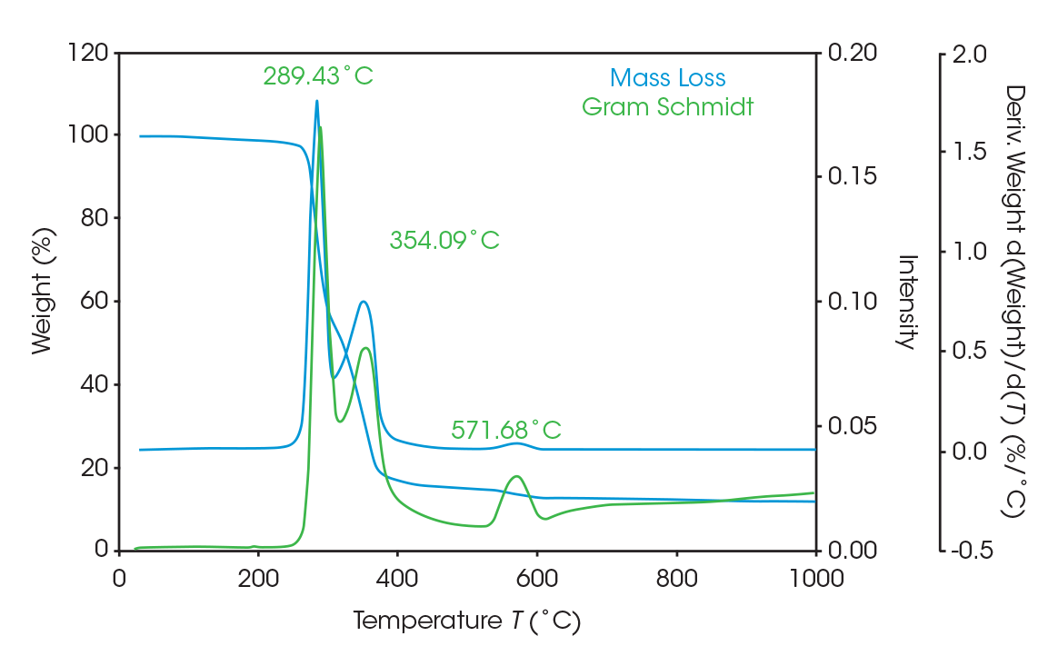 Figure 8. Mass loss, derivative of mass loss, and Gram-Schmidt reconstruction