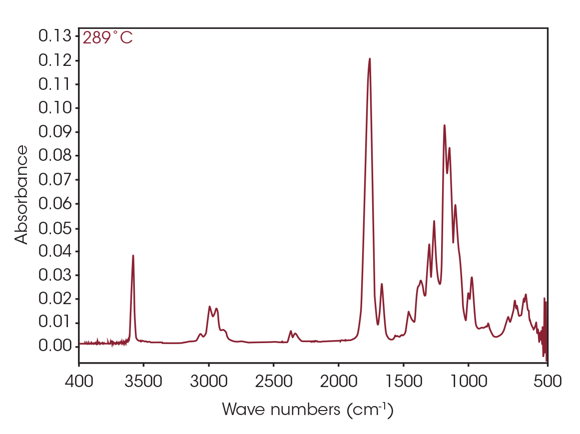 Figure 9. FTIR spectrum at 289 °C