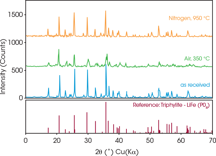 Abbildung 5: Analyse der Röntgenbeugung von beschichtetem Lithium-Eisen-Phosphat, getempert unter Stickstoff bei 950 °C (orange), unter Luft bei 350 °C (grün), im Lieferzustand (blau) und Referenz-Lithium-Eisen-Phosphat (braun)