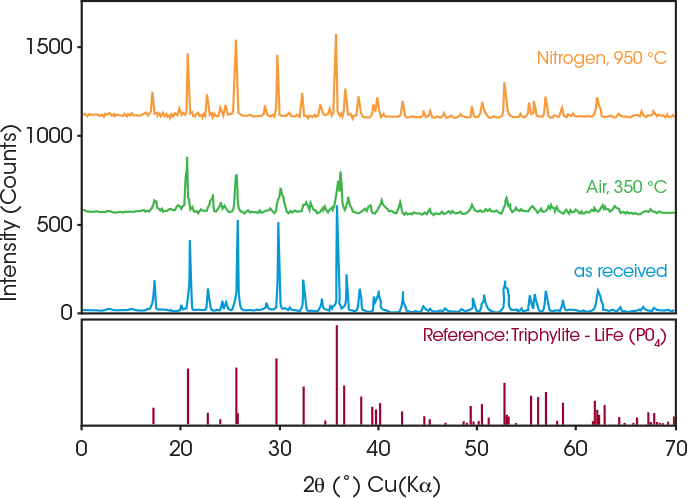 Figure 5: XRD analysis of coated LFP annealed under nitrogen at 950 °C (orange), air at 350 °C (green), as received (blue), and reference LFP (maroon)