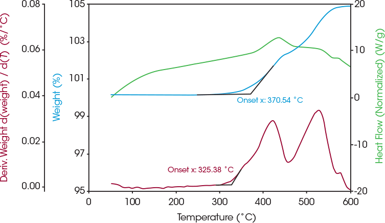 Abbildung 4: Gewichtsveränderung (blau), Wärmestrom (grün) und Ableitung der Gewichtsveränderung (rot) von beschichtetem Lithium-Eisen-Phosphat in Luft